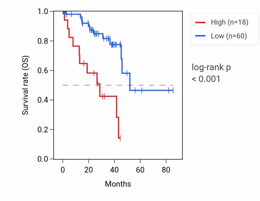 Kaplan&ndash;Meier survival curve for FAM238A RNA-high vs -low samples in UVM.