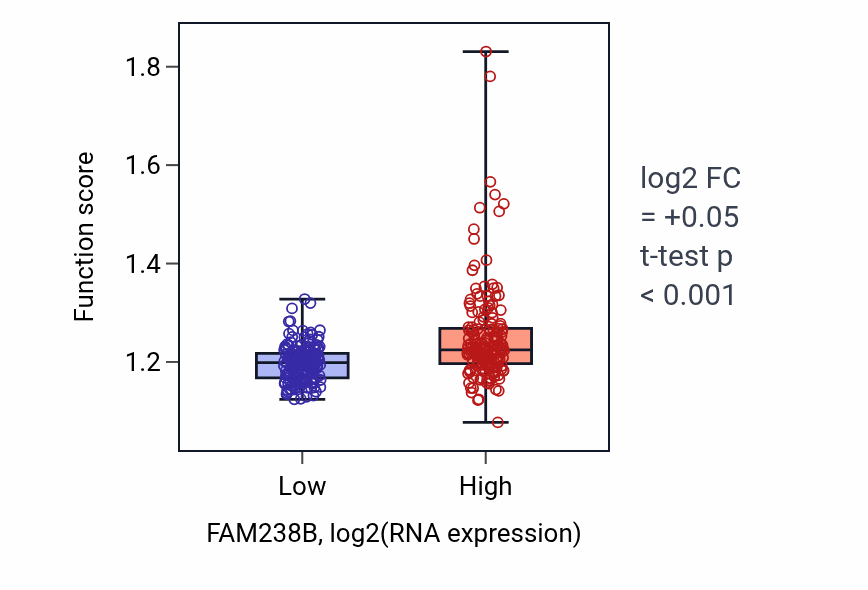 Box plot of tRNA metabolic process in FAM238B-low vs FAM238B-high samples in STAD.