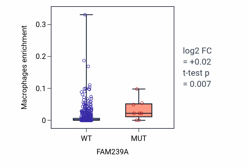 Box plot of Macrophages in FAM239A-low vs FAM239A-high samples in UCEC.