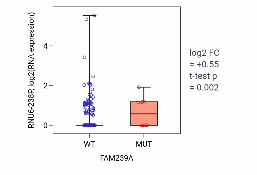 Box plot of RNU6-238P in FAM239A-low vs FAM239A-high samples in UCEC.