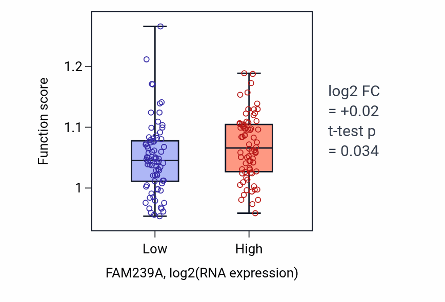 Box plot of Epigenetic programming in the zygotic pronuclei in FAM239A-low vs FAM239A-high samples in GBM.