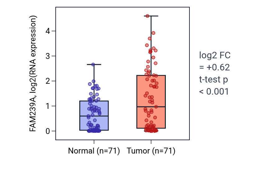 Tumor-vs-normal expression box plot for FAM239A in KIRC.