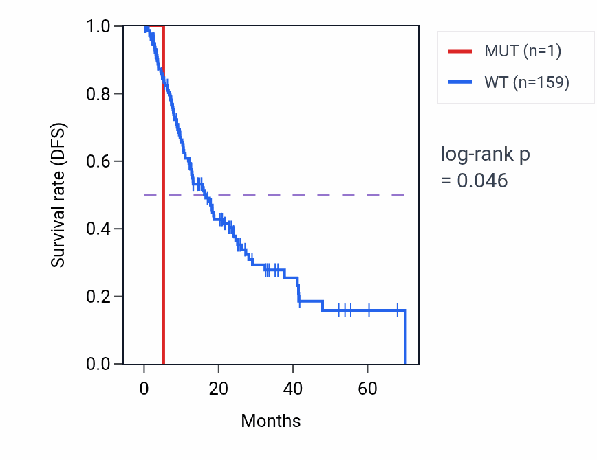 Kaplan&ndash;Meier survival curve for FAM239A mutant vs wild-type samples in ESCA.