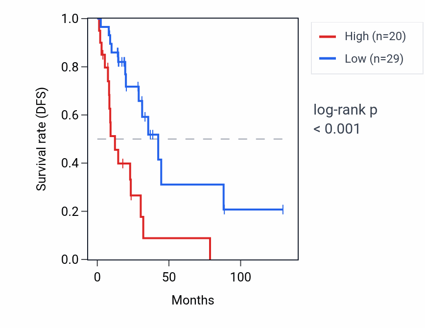 Kaplan&ndash;Meier survival curve for FAM239B RNA expression in LUAD: high vs low expression groups.