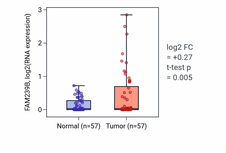 Tumor-vs-normal expression box plot for FAM239B in LUAD.