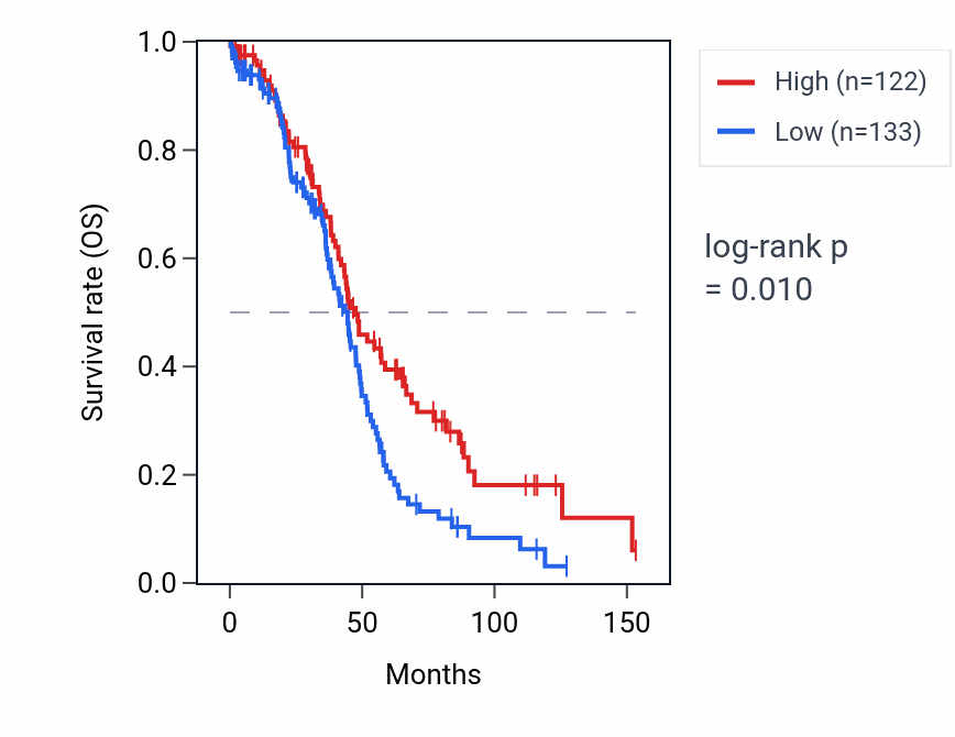 Kaplan&ndash;Meier survival curve for FAM239C RNA expression in OV: high vs low expression groups.