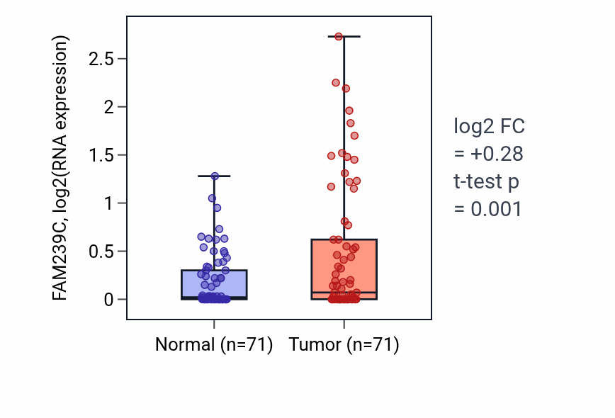 Tumor-vs-normal expression box plot for FAM239C in KIRC.