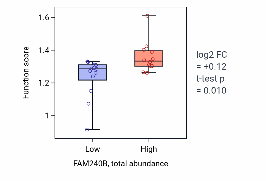 Box plot of Response to manganese ion in FAM240B-low vs FAM240B-high samples in HNSC.