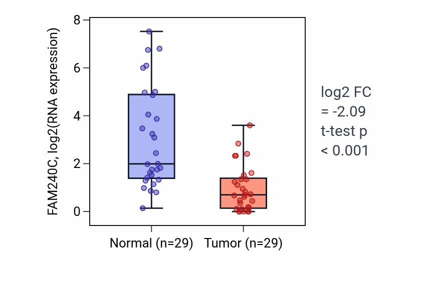 Tumor-vs-normal expression box plot for FAM240C in HNSC.
