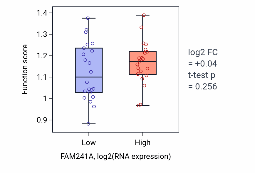 Box plot of Purine ribonucleoside salvage in FAM241A-low vs FAM241A-high samples in UPPER_AERODIGESTIVE_TRACT.
