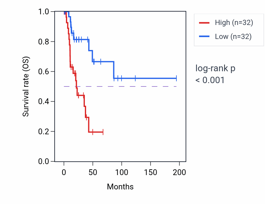 Kaplan&ndash;Meier survival curve for FAM241A RNA expression in KIRP: high vs low expression groups.