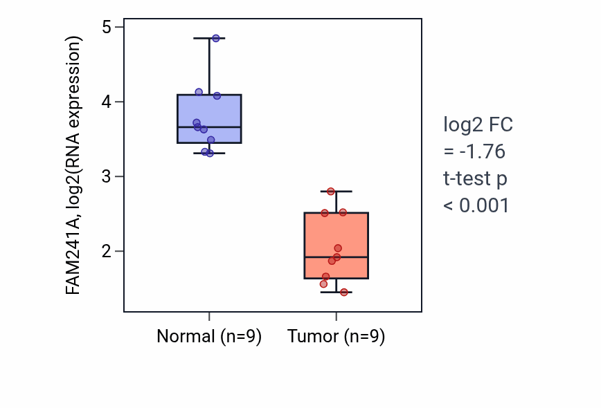 Tumor-vs-normal expression box plot for FAM241A in LUAD.