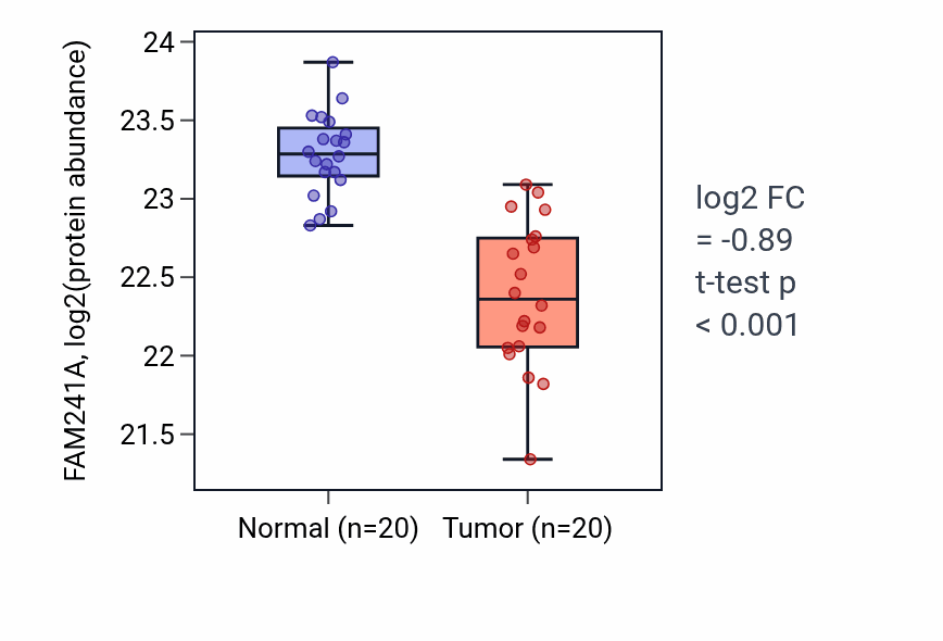 Tumor-vs-normal mass-spec protein box plot for FAM241A in LSCC.