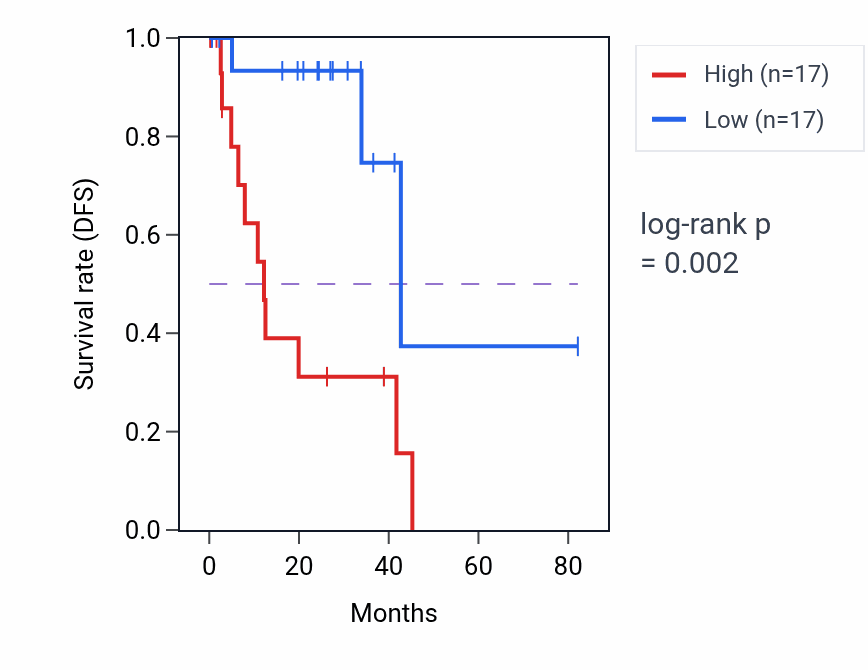 Kaplan&ndash;Meier survival curve for FAM241B RNA expression in UVM: high vs low expression groups.