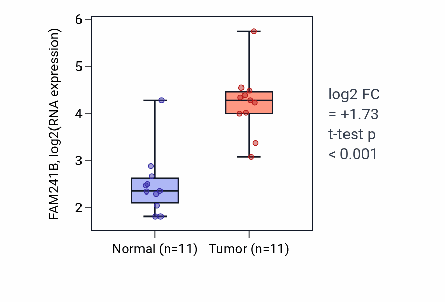 Tumor-vs-normal expression box plot for FAM241B in HNSC.
