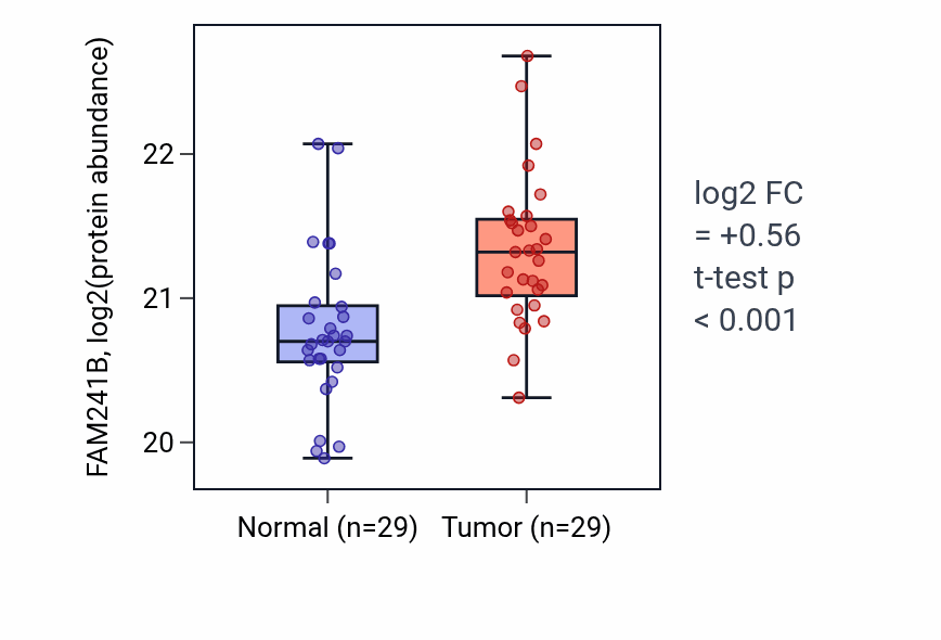 Tumor-vs-normal mass-spec protein box plot for FAM241B in LUAD.