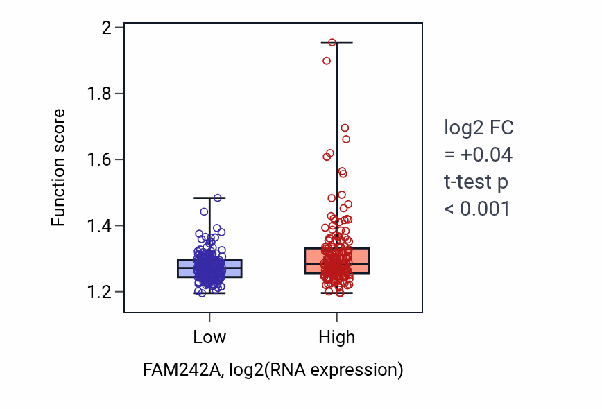 Box plot of Protein localization to mitochondrion in FAM242A-low vs FAM242A-high samples in STAD.