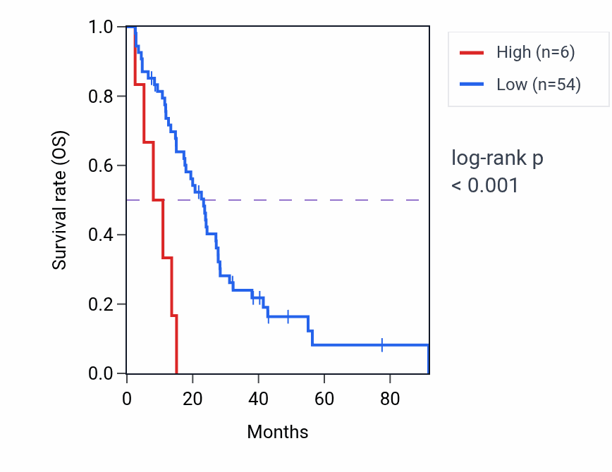 Kaplan&ndash;Meier survival curve for FAM242A RNA expression in MESO: high vs low expression groups.