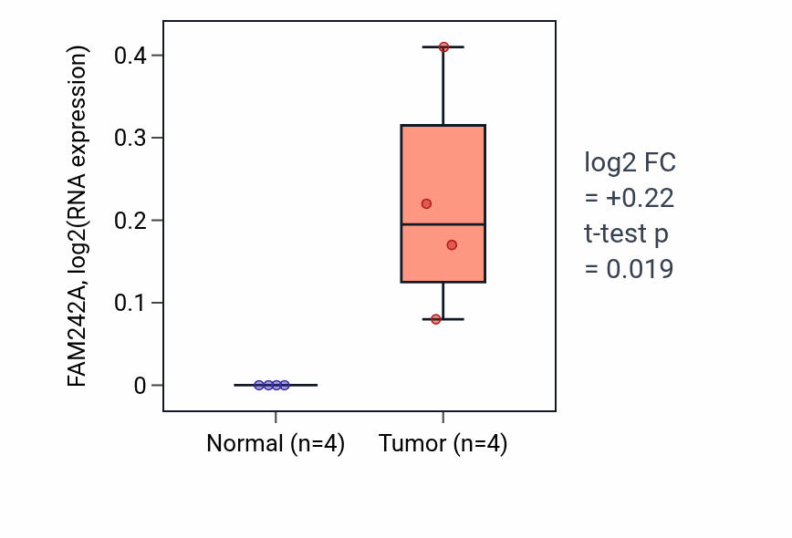Tumor-vs-normal expression box plot for FAM242A in KIRP.