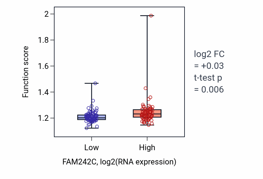 Box plot of Positive regulation of DNA repair in FAM242C-low vs FAM242C-high samples in ESCA.