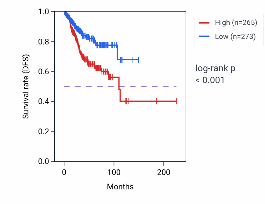 Kaplan&ndash;Meier survival curve for FAM242C RNA expression in UCEC: high vs low expression groups.