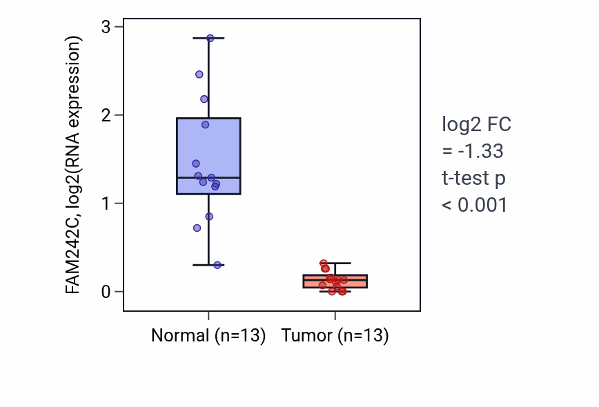 Tumor-vs-normal expression box plot for FAM242C in KIRC.