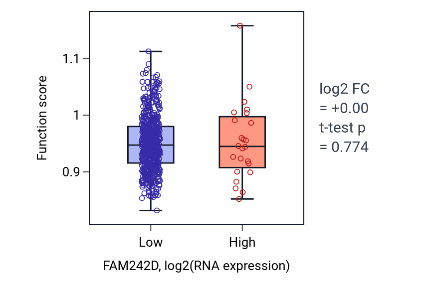 Box plot of Establishment of protein localization to telomere in FAM242D-low vs FAM242D-high samples in UCEC.