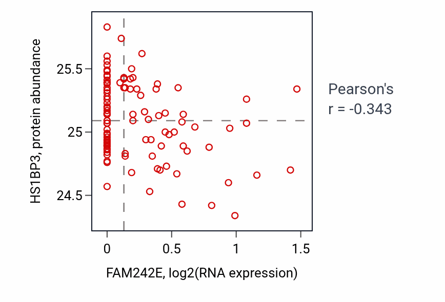 Per-sample scatter of FAM242E vs HS1BP3 in GBM (Pearson r = -0.34).