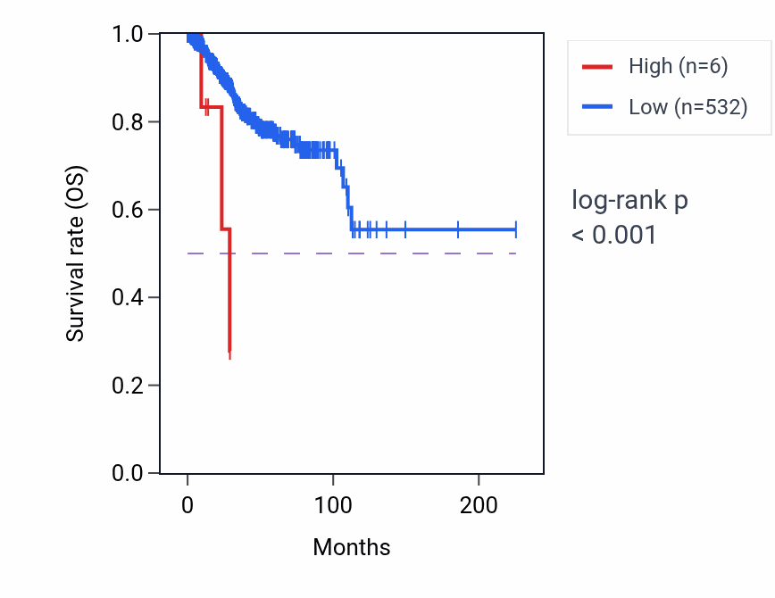 Kaplan&ndash;Meier survival curve for FAM242E RNA expression in UCEC: high vs low expression groups.