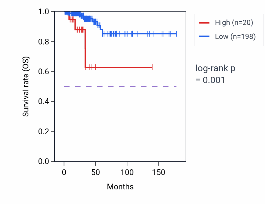 Kaplan&ndash;Meier survival curve for FAM242F RNA expression in THCA: high vs low expression groups.