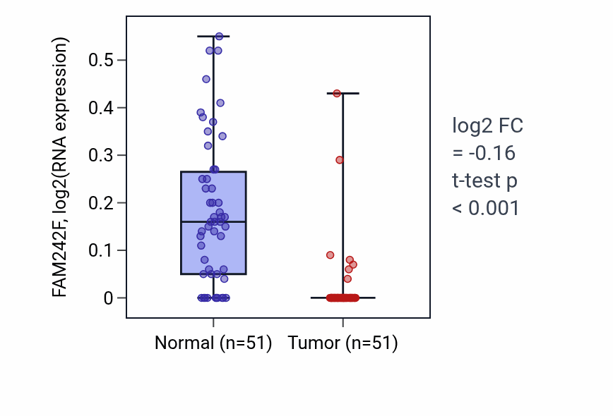 Tumor-vs-normal expression box plot for FAM242F in KIRC.