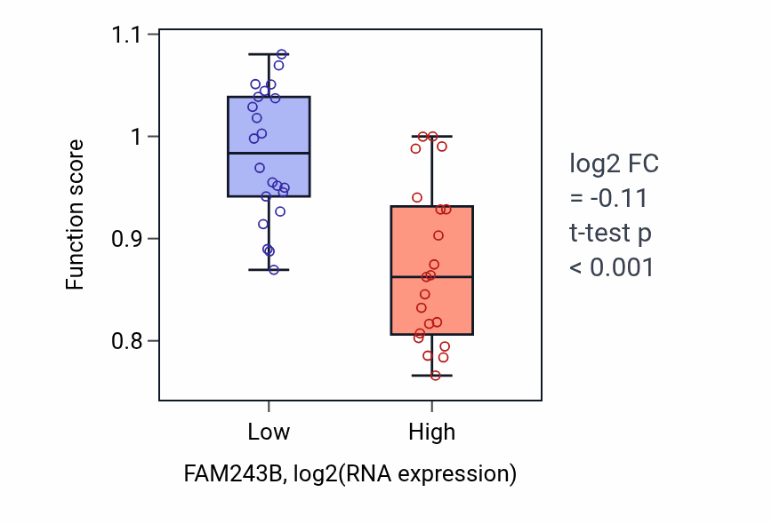 Box plot of Flagellated sperm motility in FAM243B-low vs FAM243B-high samples in UPPER_AERODIGESTIVE_TRACT.