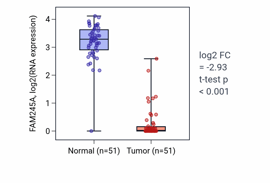 Tumor-vs-normal expression box plot for FAM245A in KIRC.