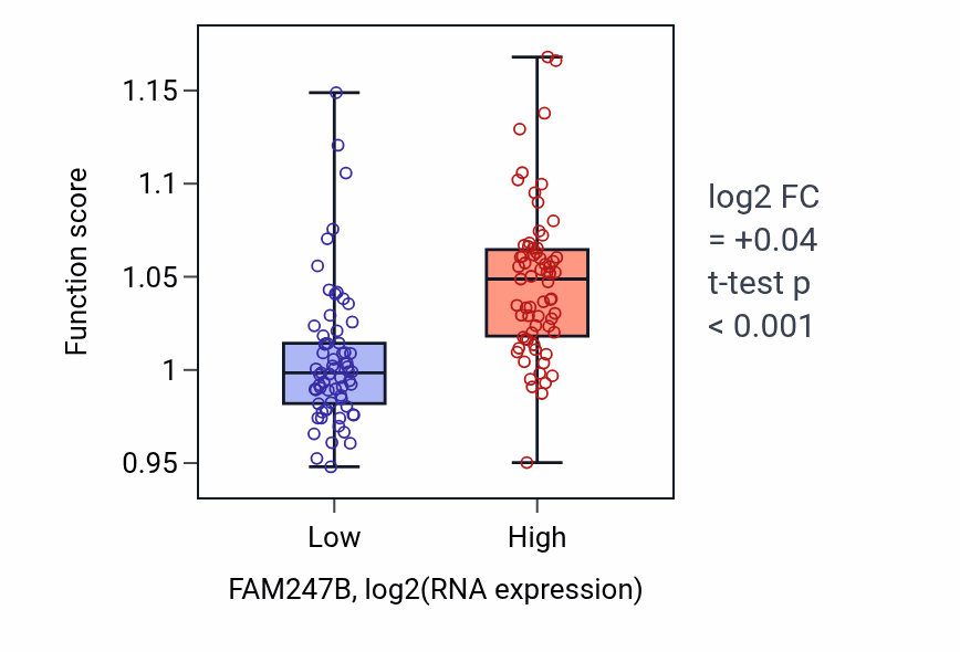 Box plot of Biomineral tissue development in FAM247B-low vs FAM247B-high samples in TGCT.