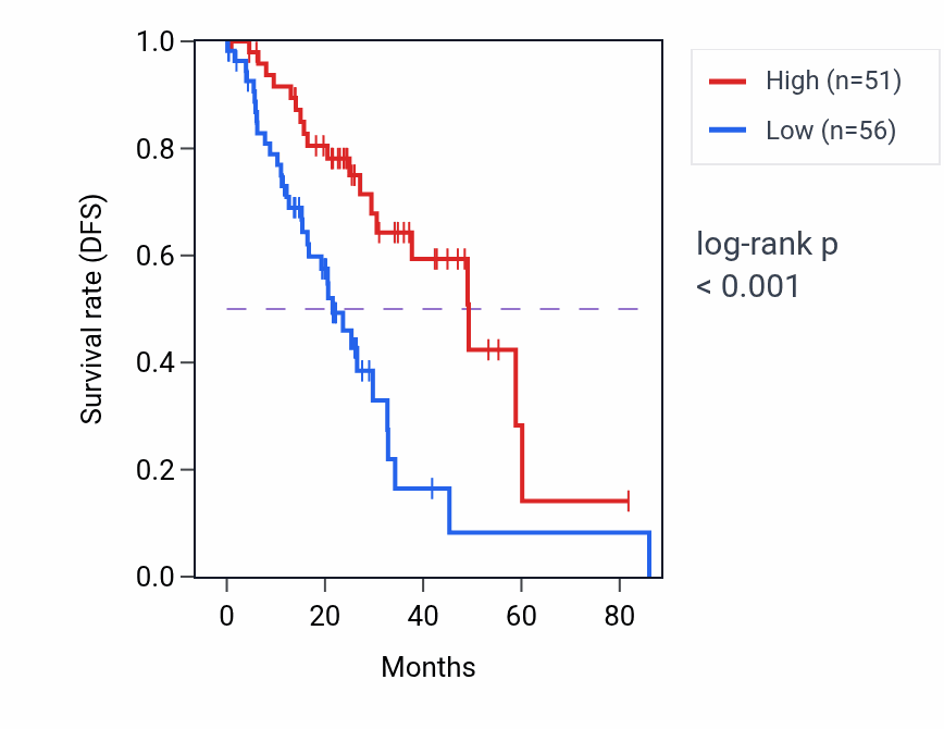 Kaplan&ndash;Meier survival curve for FAM247B RNA expression in LUAD: high vs low expression groups.