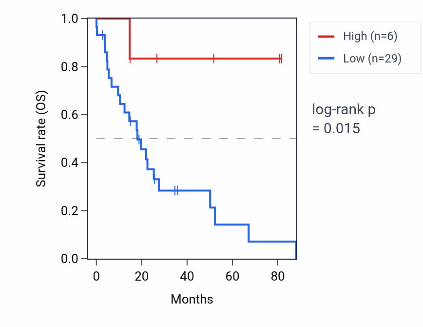 Kaplan&ndash;Meier survival curve for FAM24A RNA expression in UCS: high vs low expression groups.