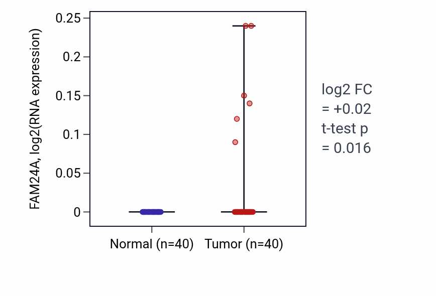 Tumor-vs-normal expression box plot for FAM24A in HNSC.