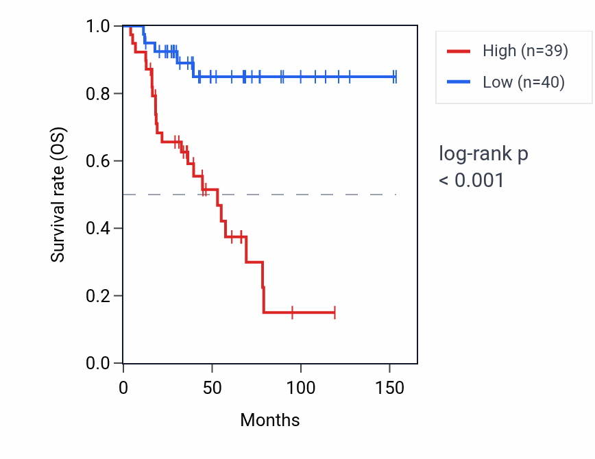 Kaplan&ndash;Meier survival curve for FAM24B RNA expression in ACC: high vs low expression groups.