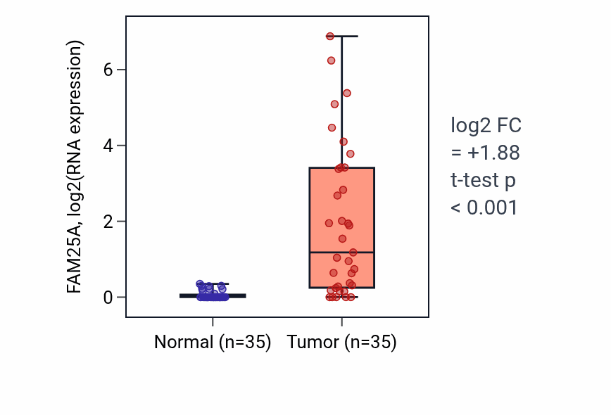 Tumor-vs-normal expression box plot for FAM25A in LUSC.