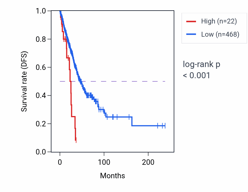 Kaplan&ndash;Meier survival curve for FAM25BP RNA expression in LUAD: high vs low expression groups.