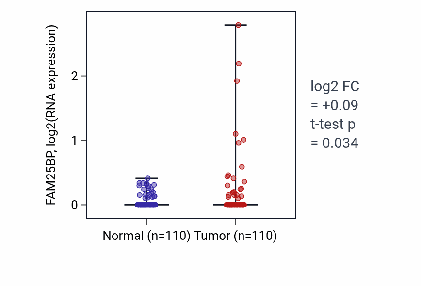 Tumor-vs-normal expression box plot for FAM25BP in BRCA.