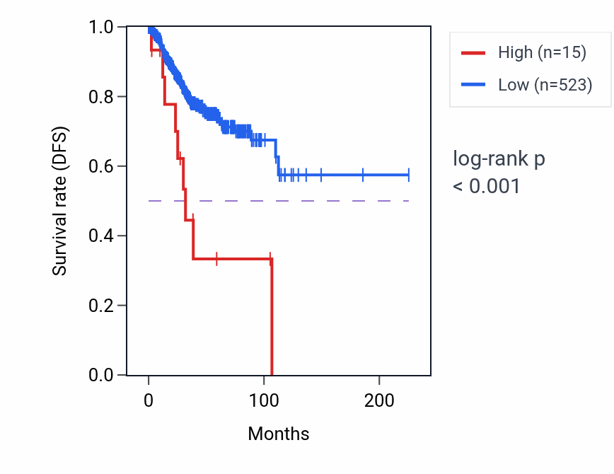 Kaplan&ndash;Meier survival curve for FAM25C RNA expression in UCEC: high vs low expression groups.