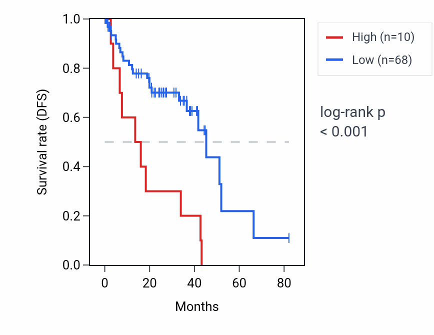 Kaplan&ndash;Meier survival curve for FAM25E RNA expression in UVM: high vs low expression groups.