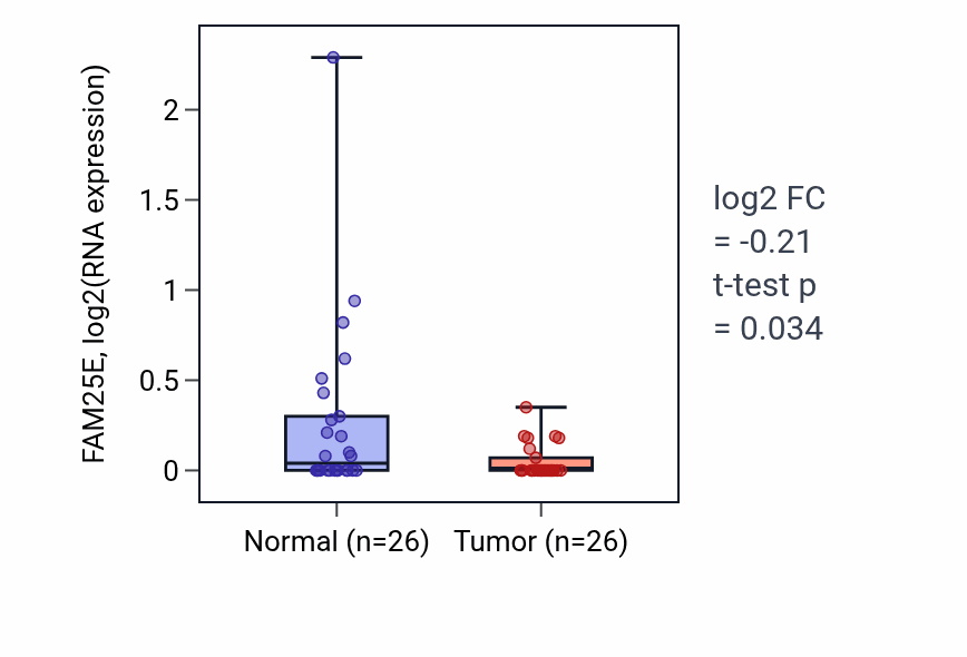 Tumor-vs-normal expression box plot for FAM25E in STAD.