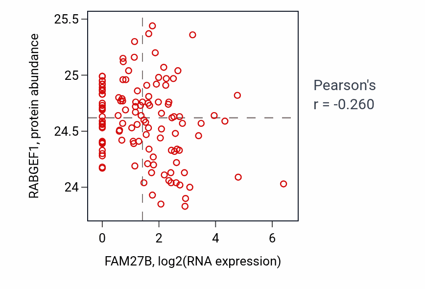Per-sample scatter of FAM27B vs RABGEF1 in BRCA (Pearson r = -0.26).