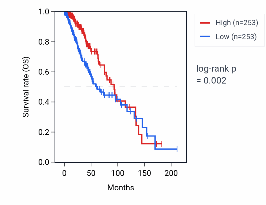 Kaplan&ndash;Meier survival curve for FAM27C RNA expression in LGG: high vs low expression groups.