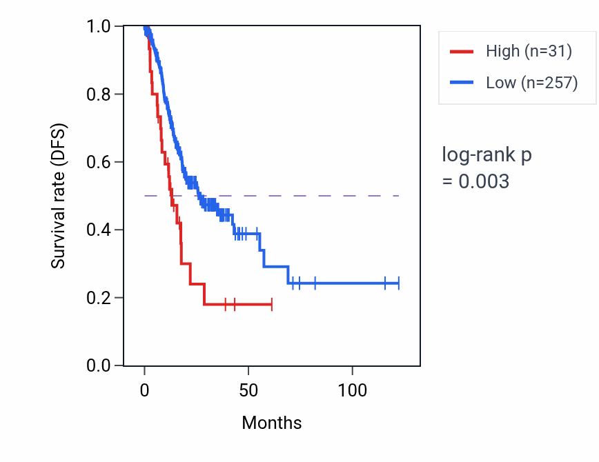 Kaplan&ndash;Meier survival curve for FAM27E5 RNA expression in STAD: high vs low expression groups.