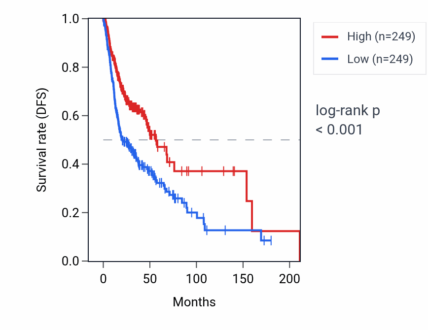Kaplan&ndash;Meier survival curve for FAM30A RNA expression in HNSC: high vs low expression groups.