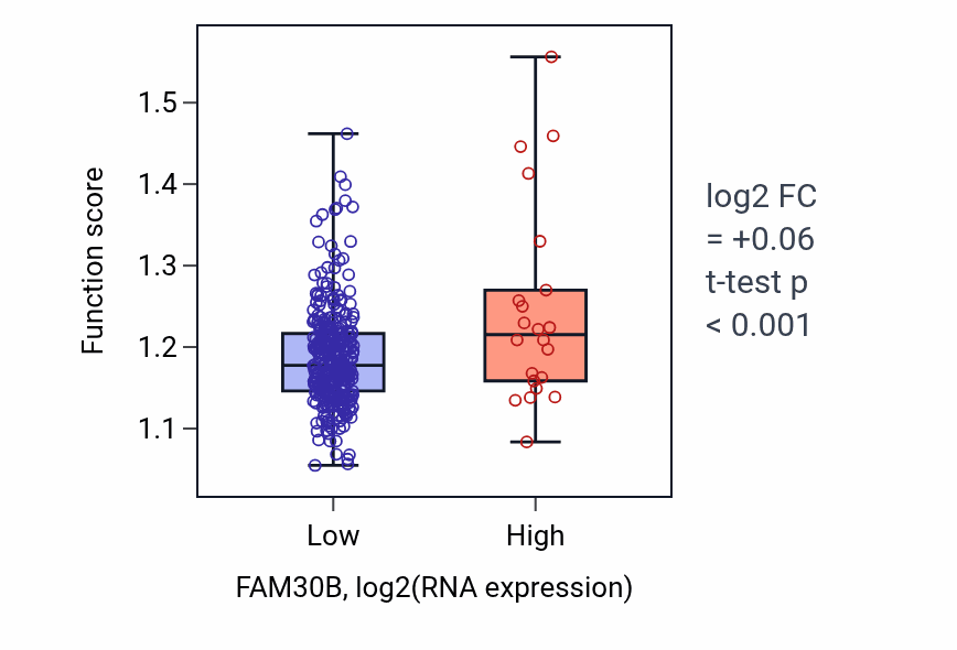 Box plot of Synaptic vesicle cytoskeletal transport in FAM30B-low vs FAM30B-high samples in STAD.