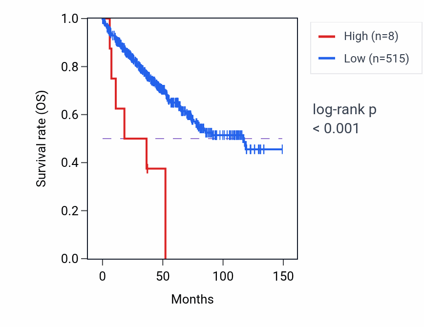 Kaplan&ndash;Meier survival curve for FAM30B RNA expression in KIRC: high vs low expression groups.